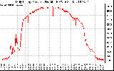 Solar PV/Inverter Performance Daily Energy Production Per Minute