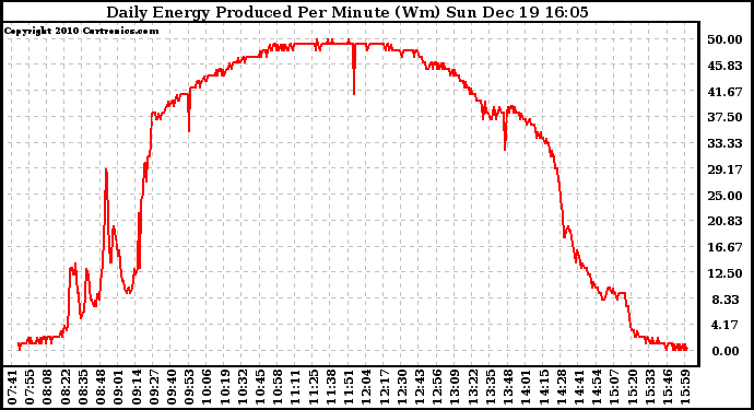 Solar PV/Inverter Performance Daily Energy Production Per Minute