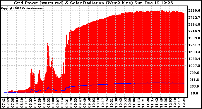 Solar PV/Inverter Performance Grid Power & Solar Radiation