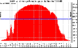 Solar PV/Inverter Performance Inverter Power Output