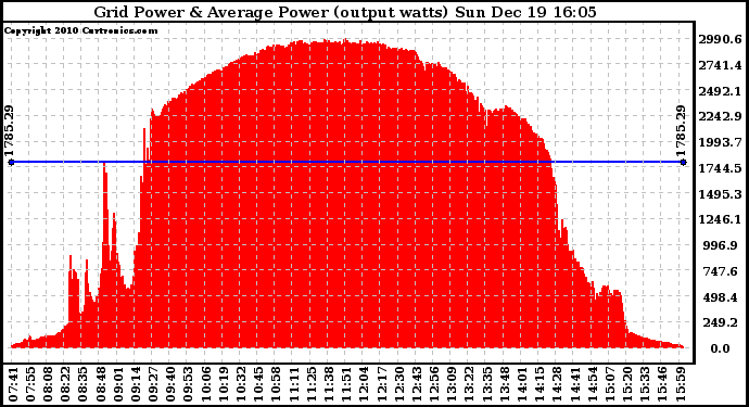 Solar PV/Inverter Performance Inverter Power Output