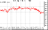 Solar PV/Inverter Performance Grid Voltage