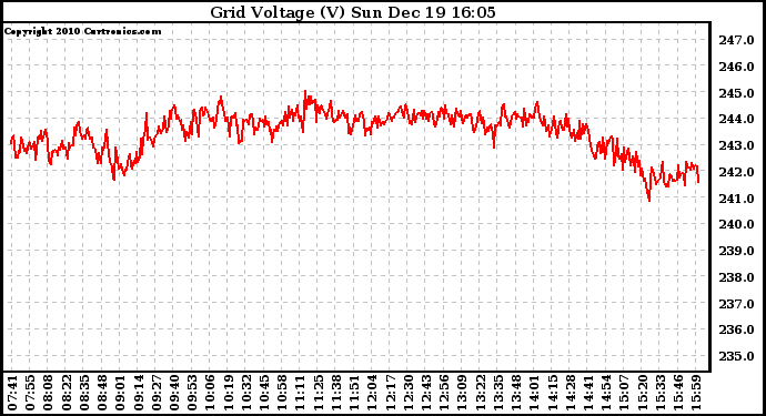 Solar PV/Inverter Performance Grid Voltage