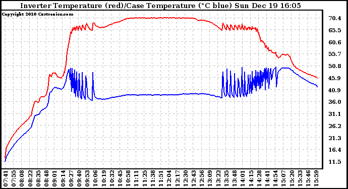 Solar PV/Inverter Performance Inverter Operating Temperature