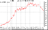 Solar PV/Inverter Performance Outdoor Temperature