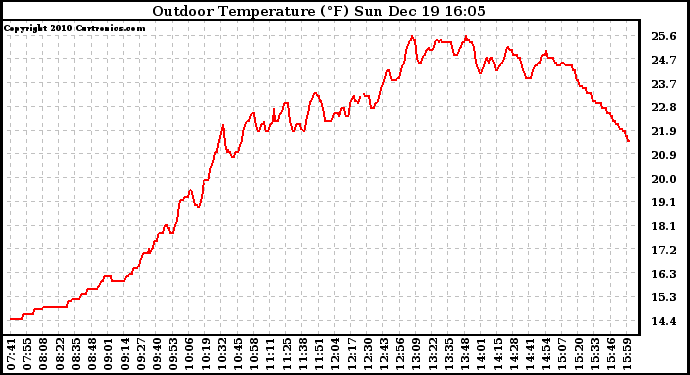 Solar PV/Inverter Performance Outdoor Temperature