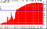 Solar PV/Inverter Performance Solar Radiation & Day Average per Minute