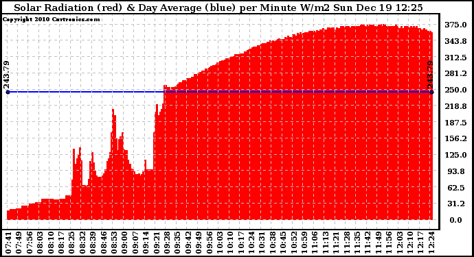 Solar PV/Inverter Performance Solar Radiation & Day Average per Minute