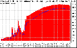 Solar PV/Inverter Performance Solar Radiation & Effective Solar Radiation per Minute