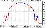 Solar PV/Inverter Performance Photovoltaic Panel Current Output