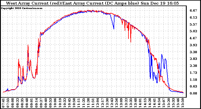 Solar PV/Inverter Performance Photovoltaic Panel Current Output