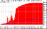 Solar PV/Inverter Performance West Array Power Output & Solar Radiation