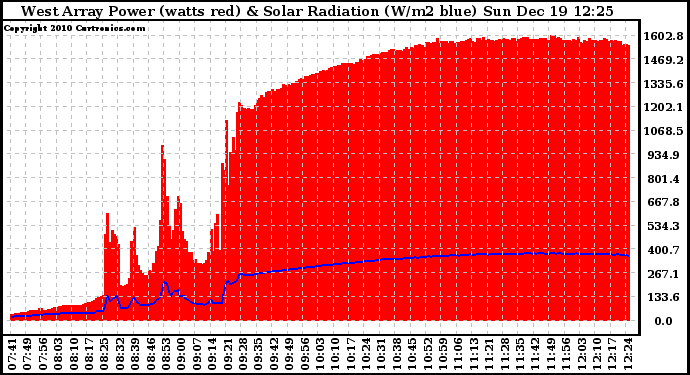 Solar PV/Inverter Performance West Array Power Output & Solar Radiation