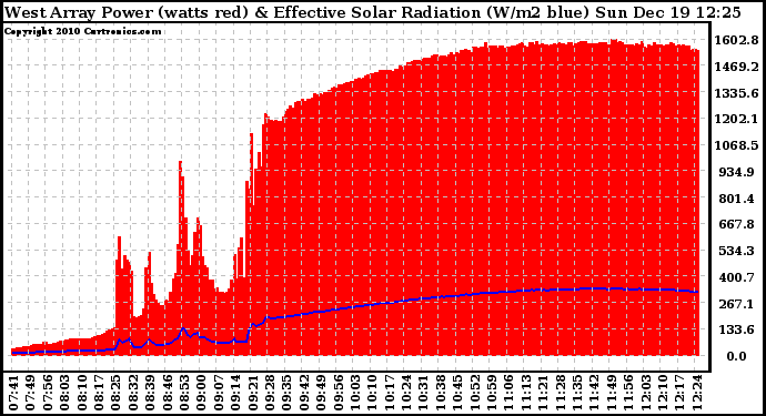 Solar PV/Inverter Performance West Array Power Output & Effective Solar Radiation