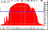 Solar PV/Inverter Performance West Array Actual & Average Power Output