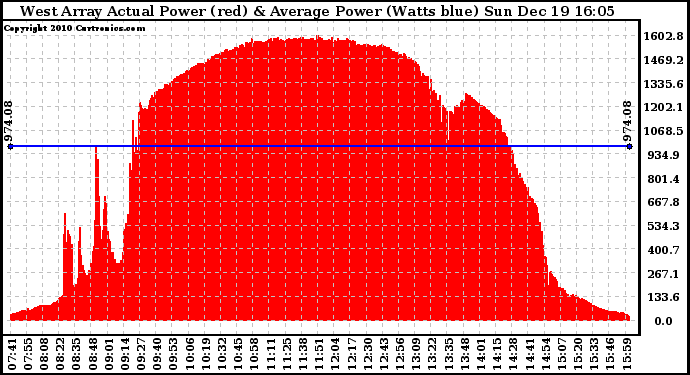 Solar PV/Inverter Performance West Array Actual & Average Power Output