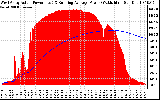 Solar PV/Inverter Performance West Array Actual & Running Average Power Output