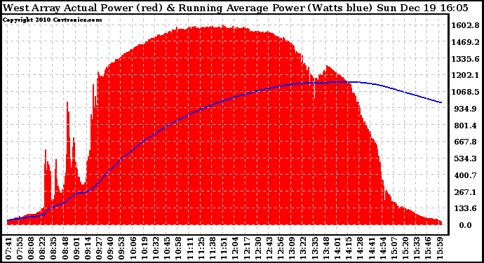 Solar PV/Inverter Performance West Array Actual & Running Average Power Output