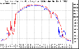 Solar PV/Inverter Performance Photovoltaic Panel Power Output