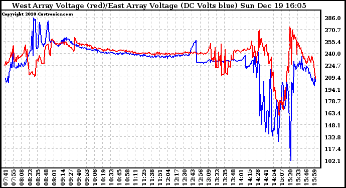 Solar PV/Inverter Performance Photovoltaic Panel Voltage Output