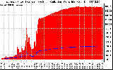 Solar PV/Inverter Performance East Array Power Output & Solar Radiation