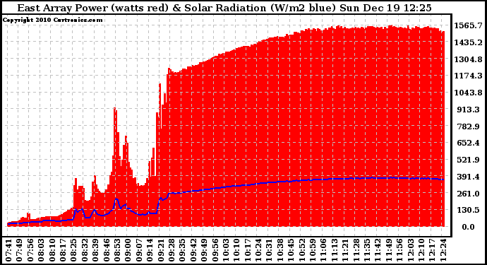 Solar PV/Inverter Performance East Array Power Output & Solar Radiation