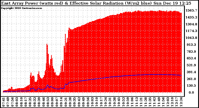 Solar PV/Inverter Performance East Array Power Output & Effective Solar Radiation