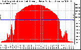 Solar PV/Inverter Performance East Array Actual & Average Power Output