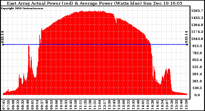 Solar PV/Inverter Performance East Array Actual & Average Power Output