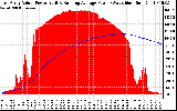 Solar PV/Inverter Performance East Array Actual & Running Average Power Output