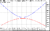 Solar PV/Inverter Performance Sun Altitude Angle & Sun Incidence Angle on PV Panels