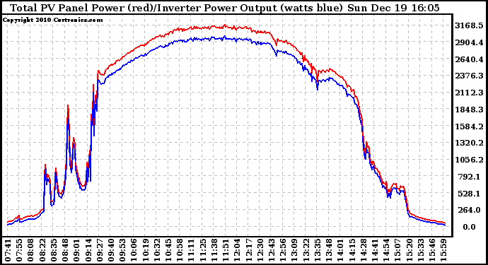 Solar PV/Inverter Performance PV Panel Power Output & Inverter Power Output