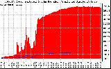 Solar PV/Inverter Performance Total PV Panel Power Output & Solar Radiation