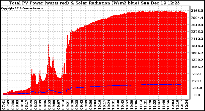 Solar PV/Inverter Performance Total PV Panel Power Output & Solar Radiation