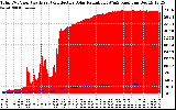 Solar PV/Inverter Performance Total PV Panel Power Output & Effective Solar Radiation