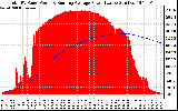 Solar PV/Inverter Performance Total PV Panel & Running Average Power Output