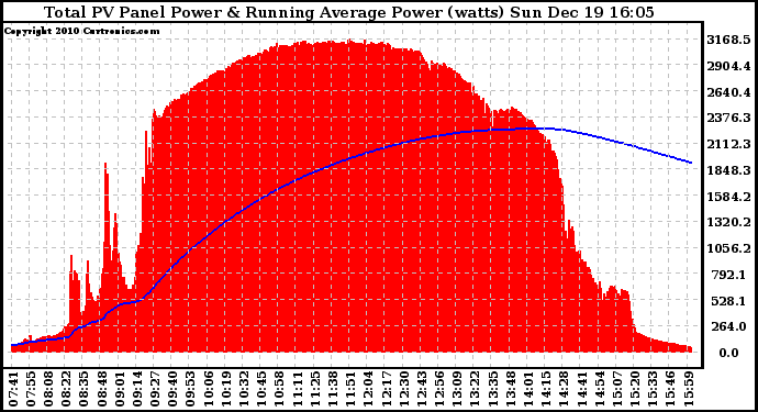 Solar PV/Inverter Performance Total PV Panel & Running Average Power Output