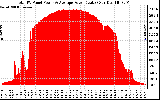 Solar PV/Inverter Performance Total PV Panel Power Output