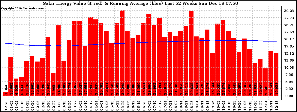 Solar PV/Inverter Performance Weekly Solar Energy Production Value Running Average Last 52 Weeks