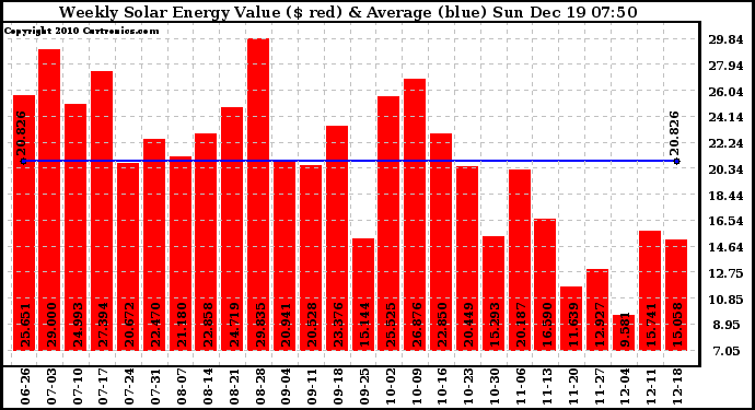 Solar PV/Inverter Performance Weekly Solar Energy Production Value