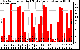 Solar PV/Inverter Performance Daily Solar Energy Production