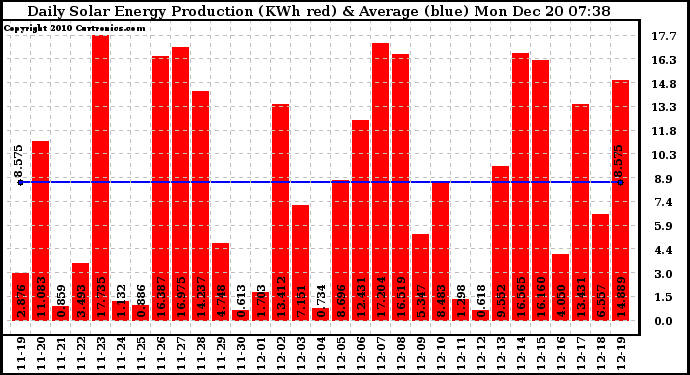 Solar PV/Inverter Performance Daily Solar Energy Production