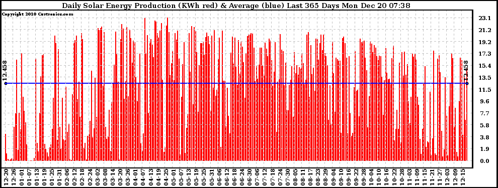 Solar PV/Inverter Performance Daily Solar Energy Production Last 365 Days