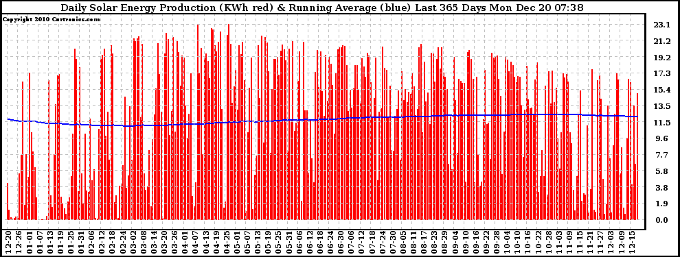 Solar PV/Inverter Performance Daily Solar Energy Production Running Average Last 365 Days