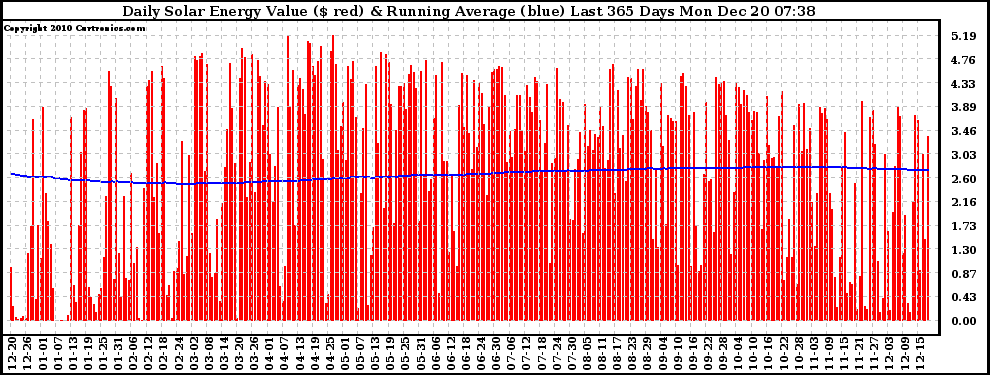 Solar PV/Inverter Performance Daily Solar Energy Production Value Running Average Last 365 Days