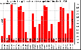 Solar PV/Inverter Performance Daily Solar Energy Production Value