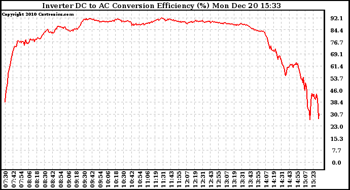 Solar PV/Inverter Performance Inverter DC to AC Conversion Efficiency