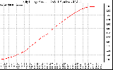 Solar PV/Inverter Performance Daily Energy Production