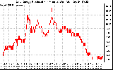 Solar PV/Inverter Performance Daily Energy Production Per Minute