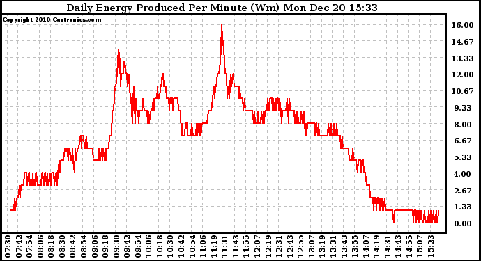 Solar PV/Inverter Performance Daily Energy Production Per Minute